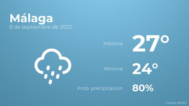 Previsión del tiempo para Málaga