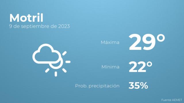 Así será el tiempo en los próximos días en Motril