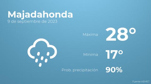 Previsión del tiempo para Majadahonda
