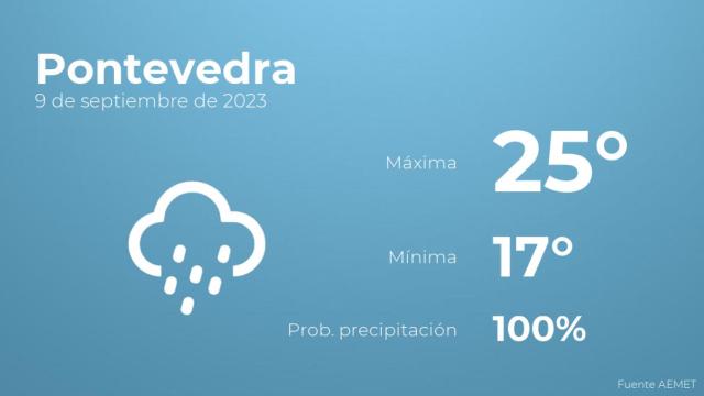 Previsión del tiempo para Pontevedra
