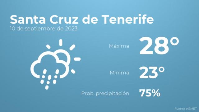 Así será el tiempo en los próximos días en Santa Cruz de Tenerife
