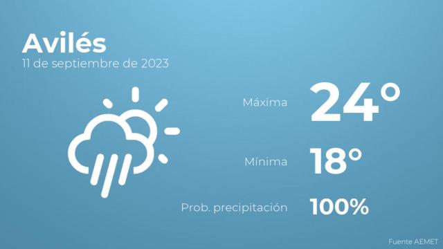 Previsión del tiempo para Avilés