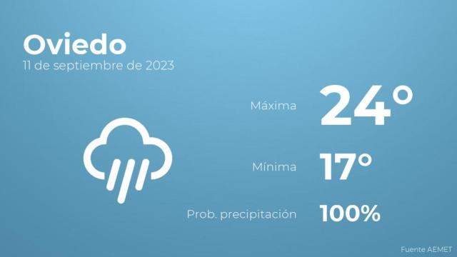 El tiempo en los próximos días en Oviedo