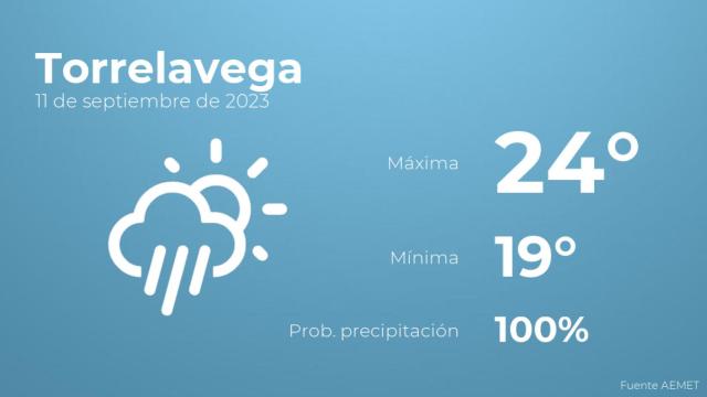 El tiempo en los próximos días en Torrelavega