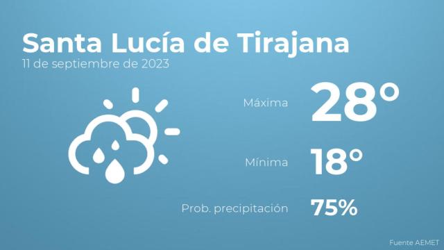 Previsión meteorológica para Santa Lucía de Tirajana, 11 de septiembre