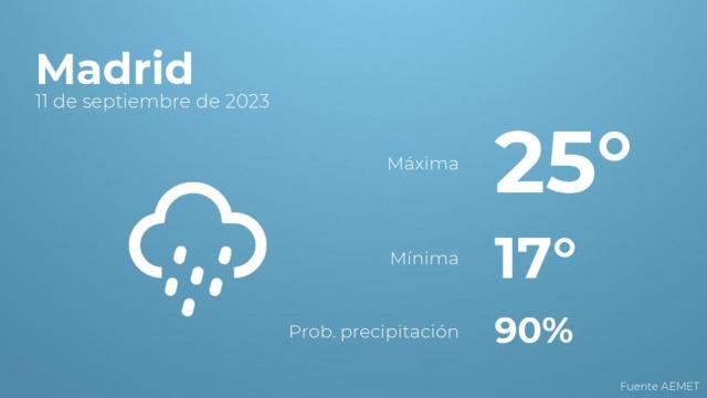 El tiempo en los próximos días en Madrid