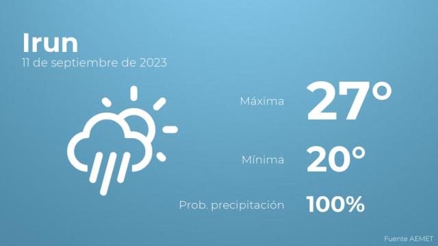 El tiempo en los próximos días en Irun