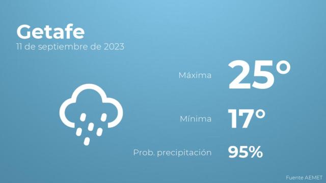 Previsión del tiempo para Getafe