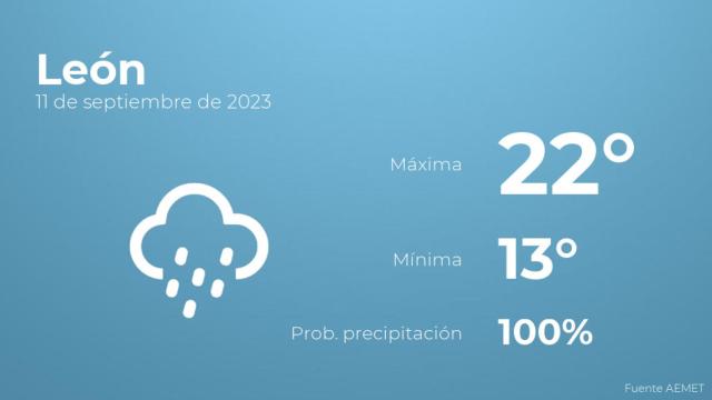 Previsión del tiempo para León