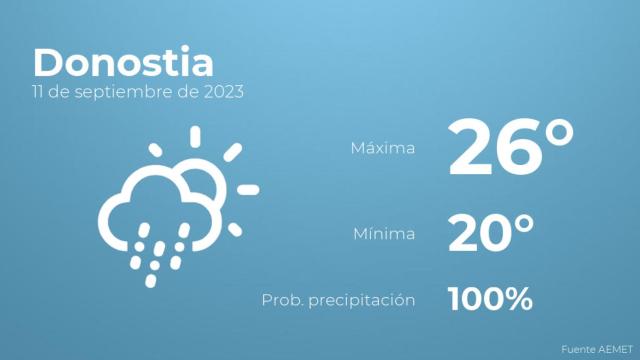 Previsión del tiempo para Donostia