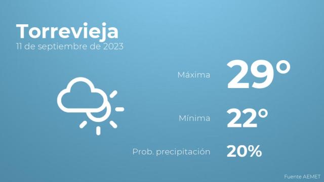 Así será el tiempo en los próximos días en Torrevieja