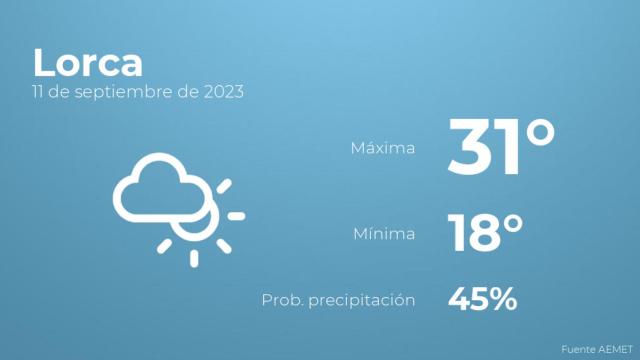Así será el tiempo en los próximos días en Lorca