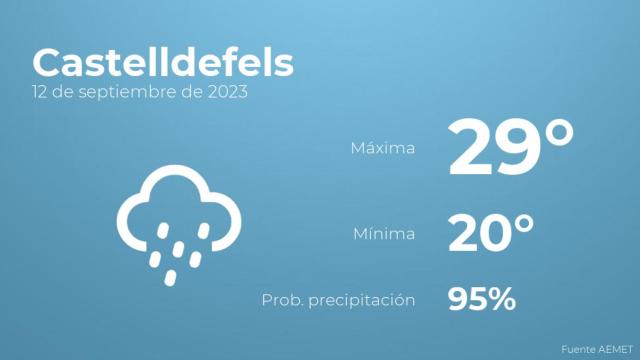 Así será el tiempo en los próximos días en Castelldefels