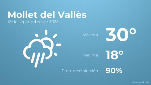 Previsión del tiempo para Mollet del Vallès