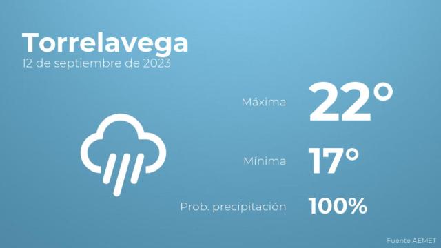 Previsión del tiempo para Torrelavega