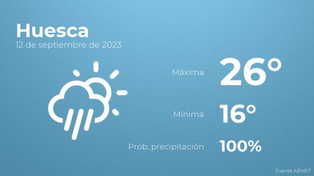 Previsión meteorológica para Huesca, 12 de septiembre