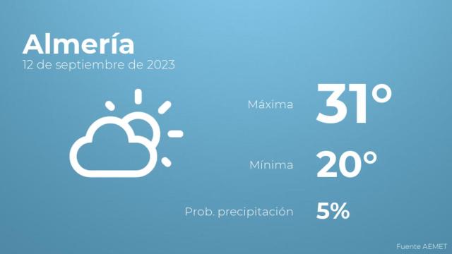 Previsión del tiempo para Almería