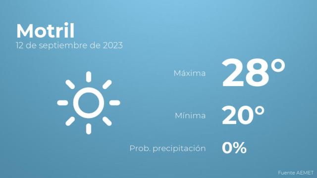 Previsión meteorológica para Motril, 12 de septiembre