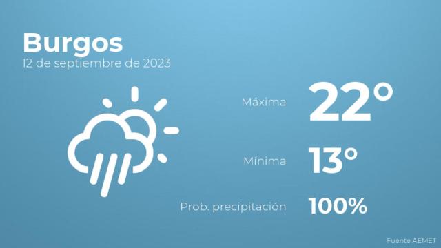 Así será el tiempo en los próximos días en Burgos