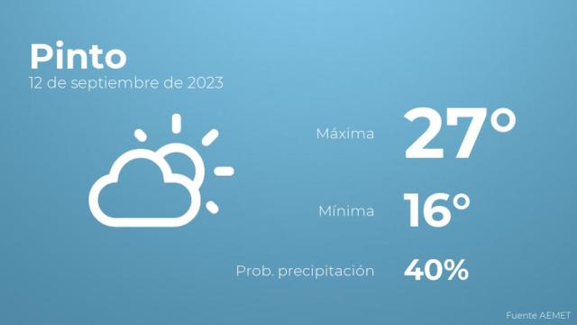 Así será el tiempo en los próximos días en Pinto