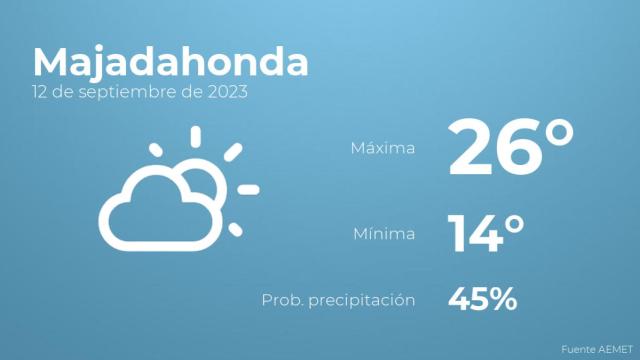 El tiempo en los próximos días en Majadahonda