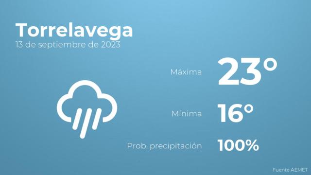 Así será el tiempo en los próximos días en Torrelavega
