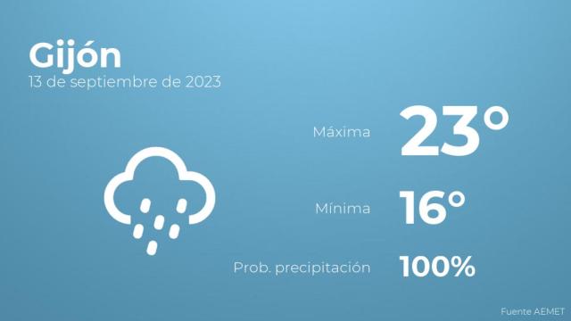 El tiempo en Gijón hoy 13 de septiembre