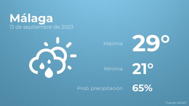 Previsión meteorológica para Málaga, 13 de septiembre