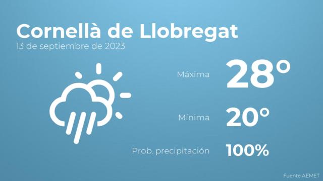 Así será el tiempo en los próximos días en Cornellà de Llobregat