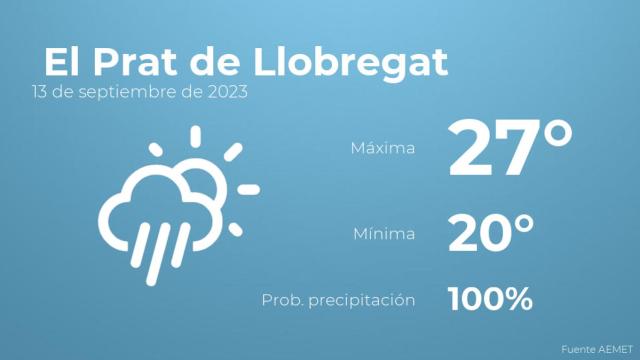 El tiempo en los próximos días en El Prat de Llobregat