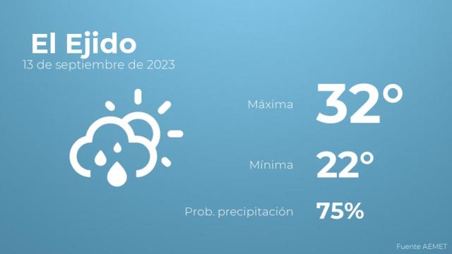 Así será el tiempo en los próximos días en El Ejido