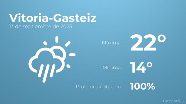 El tiempo en los próximos días en Vitoria-Gasteiz