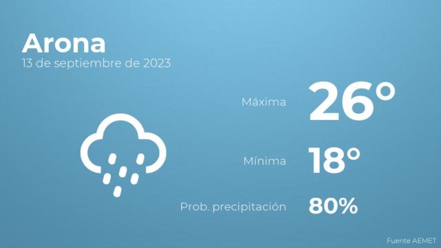 Previsión meteorológica para Arona, 13 de septiembre