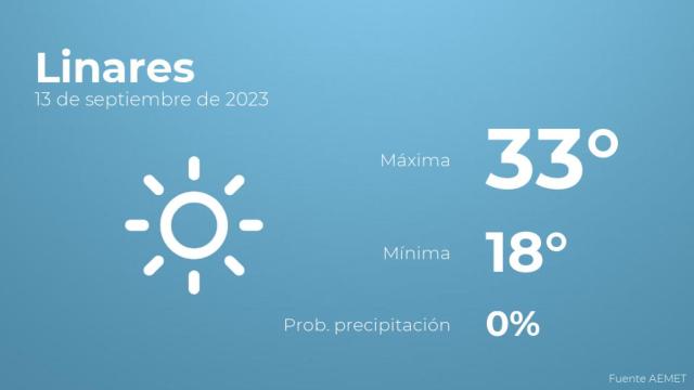 Previsión del tiempo para Linares