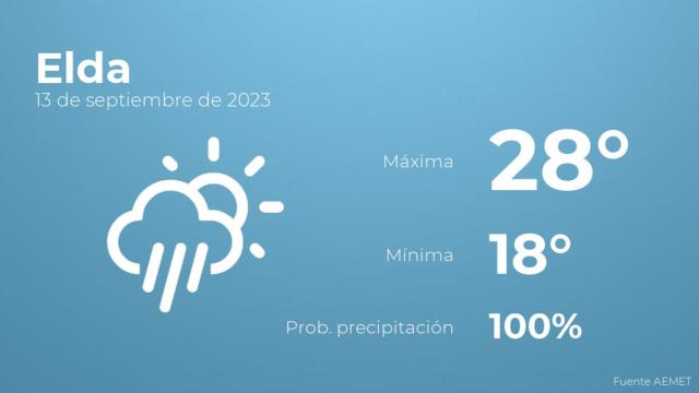 Previsión del tiempo para Elda
