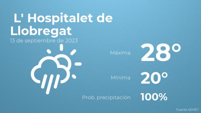 El tiempo en los próximos días en L' Hospitalet de Llobregat