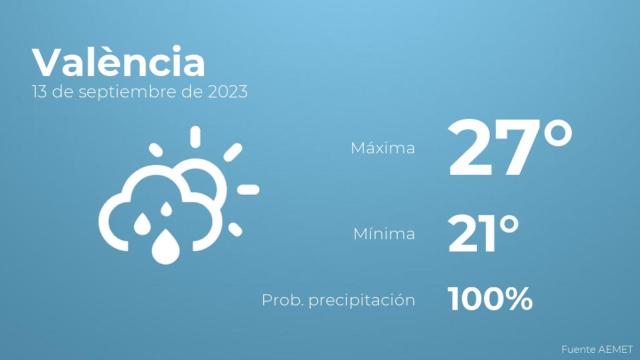 Así será el tiempo en los próximos días en València