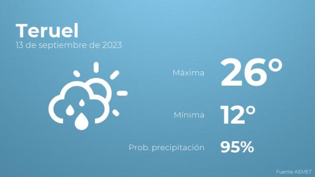 Así será el tiempo en los próximos días en Teruel