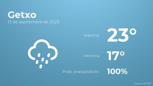 El tiempo en Getxo hoy 13 de septiembre
