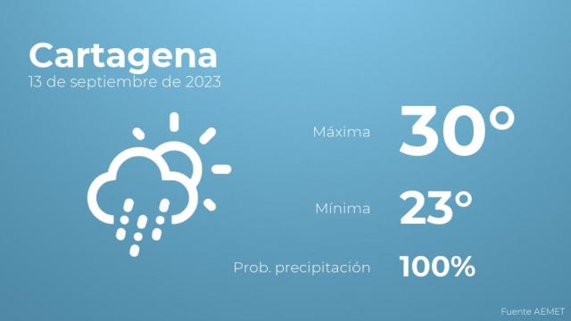 Previsión meteorológica para Cartagena, 13 de septiembre