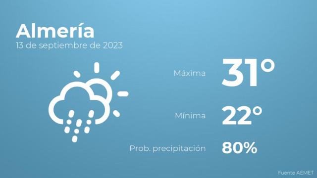 Previsión meteorológica para Almería, 13 de septiembre
