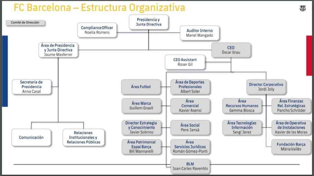 El comité de dirección del Barça de Bartomeu en 2019