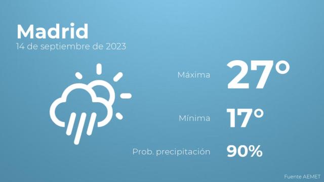 El tiempo en Madrid hoy 14 de septiembre