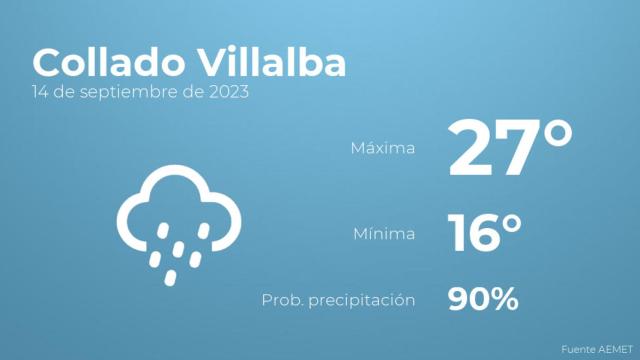 Previsión del tiempo para Collado Villalba