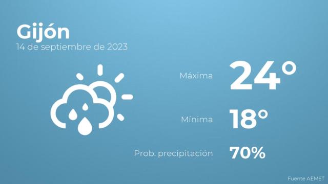 El tiempo en los próximos días en Gijón