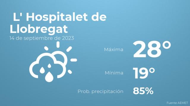 Así será el tiempo en los próximos días en L' Hospitalet de Llobregat