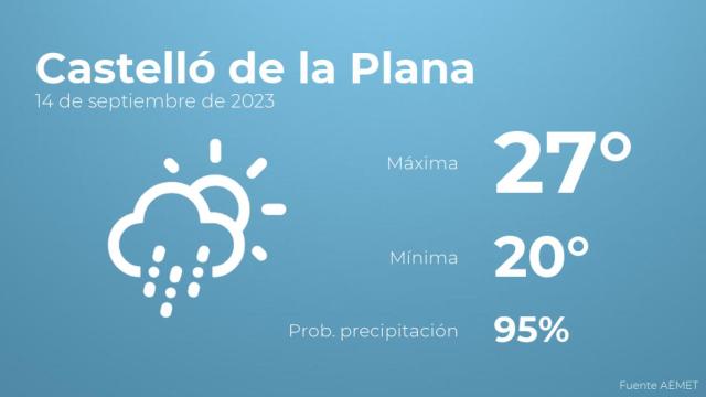 El tiempo en los próximos días en Castelló de la Plana