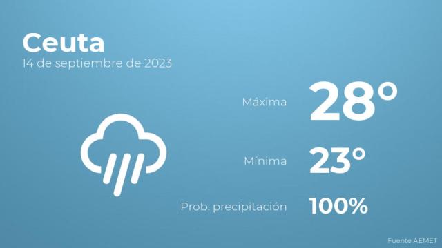 Previsión del tiempo para Ceuta