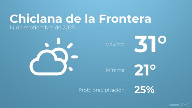 Así será el tiempo en los próximos días en Chiclana de la Frontera