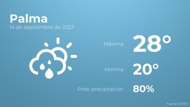 El tiempo en Palma hoy 14 de septiembre